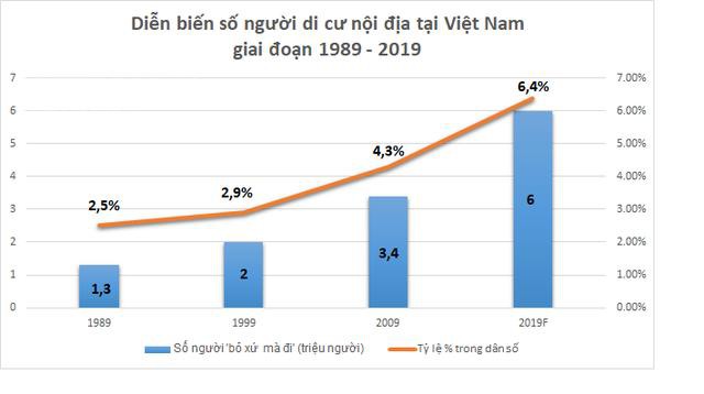 Điều này củng cố thêm nhận định rằng di cư thường có xu hướng tập trung ở các đô thị lớn. Quy luật này đã càng thể hiện rõ ràng ở năm 2014, khi mà Hà Nội và Thành phố Hồ Chí Minh tiếp nhận lần lượt 26,99% và 20,55% người di cư, nhiều hơn cả tỷ lệ 2 năm trước đó.
