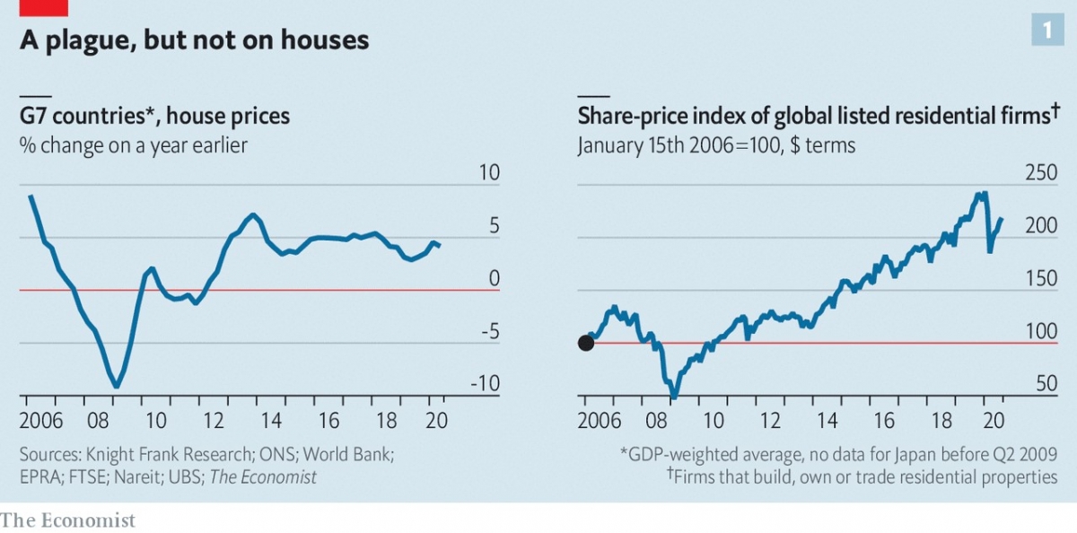 Giá bất động sản sẽ tiếp tục tăng hậu Covid-19