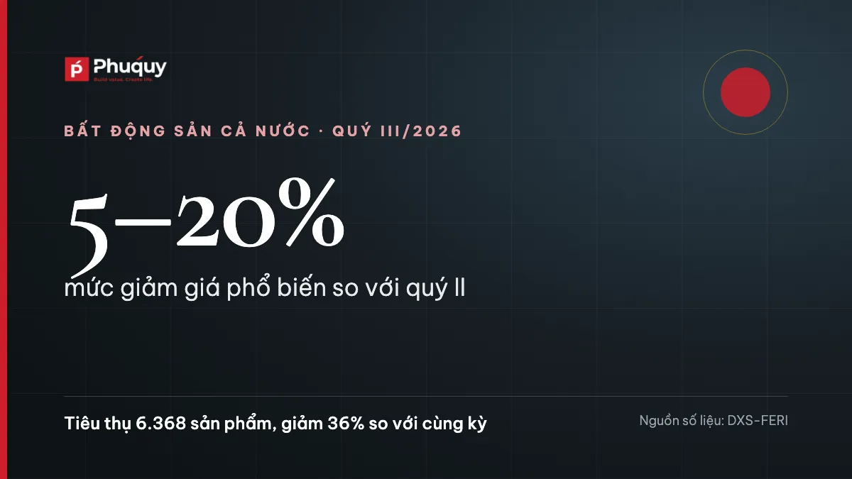 Bất động sản quý III/2026: giá nhiều phân khúc giảm tới 20%, tiêu thụ chậm lại