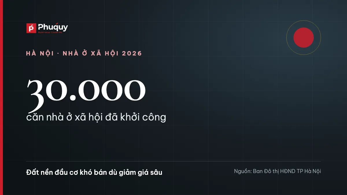 Hà Nội: đất nền đầu cơ khó tìm người mua dù giảm giá sâu, nhà ở xã hội bứt tốc