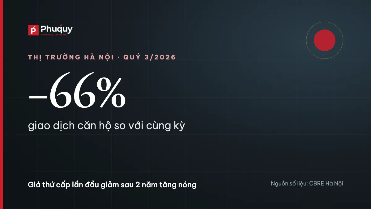 Thị trường bất động sản Hà Nội quý 3/2026: thanh khoản căn hộ giảm mạnh, giá bắt đầu điều chỉnh